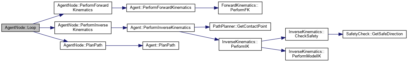 Agent Node Graphics Swarm robots: AgentNode Class Reference
